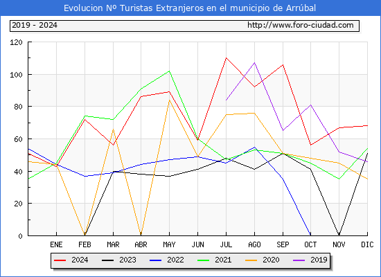 Evolucin Numero de turistas de origen Extranjero en el Municipio de Arrbal hasta Diciembre del 2024.