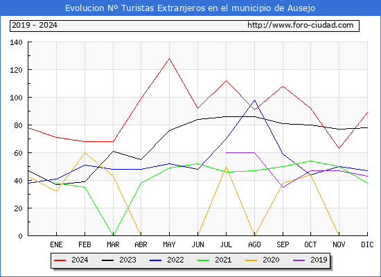 Evolucin Numero de turistas de origen Extranjero en el Municipio de Ausejo hasta Diciembre del 2024.