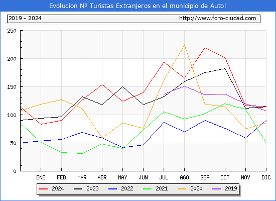 Evolucin Numero de turistas de origen Extranjero en el Municipio de Autol hasta Diciembre del 2024.