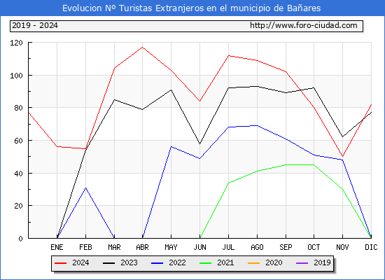 Evolucin Numero de turistas de origen Extranjero en el Municipio de Baares hasta Diciembre del 2024.