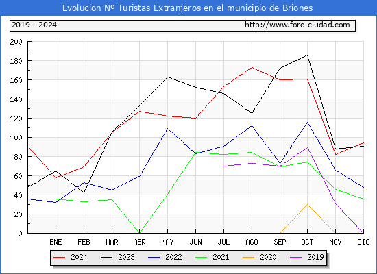 Evolucin Numero de turistas de origen Extranjero en el Municipio de Briones hasta Diciembre del 2024.