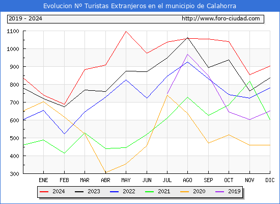 Evolucin Numero de turistas de origen Extranjero en el Municipio de Calahorra hasta Diciembre del 2024.