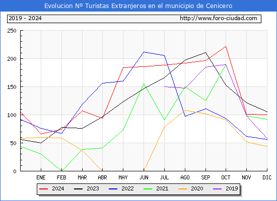 Evolucin Numero de turistas de origen Extranjero en el Municipio de Cenicero hasta Diciembre del 2024.