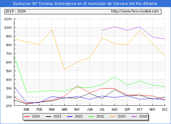Evolucin Numero de turistas de origen Extranjero en el Municipio de Cervera del Ro Alhama hasta Diciembre del 2024.