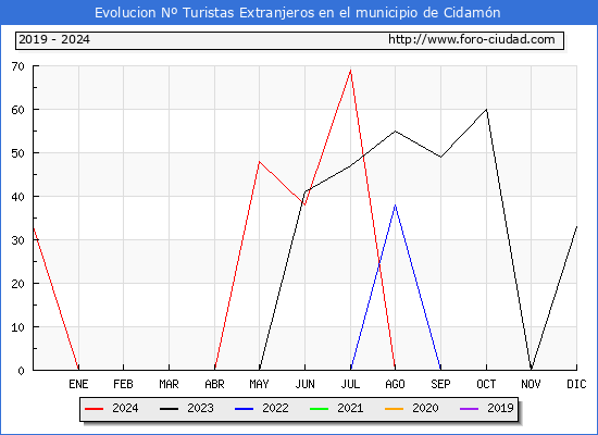 Evolucin Numero de turistas de origen Extranjero en el Municipio de Cidamn hasta Diciembre del 2024.