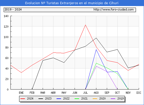 Evolucin Numero de turistas de origen Extranjero en el Municipio de Cihuri hasta Diciembre del 2024.