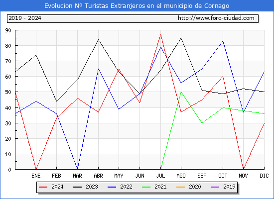 Evolucin Numero de turistas de origen Extranjero en el Municipio de Cornago hasta Diciembre del 2024.