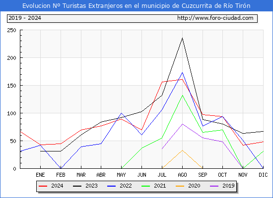 Evolucin Numero de turistas de origen Extranjero en el Municipio de Cuzcurrita de Ro Tirn hasta Diciembre del 2024.