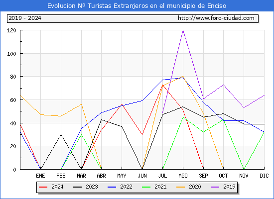 Evolucin Numero de turistas de origen Extranjero en el Municipio de Enciso hasta Diciembre del 2024.