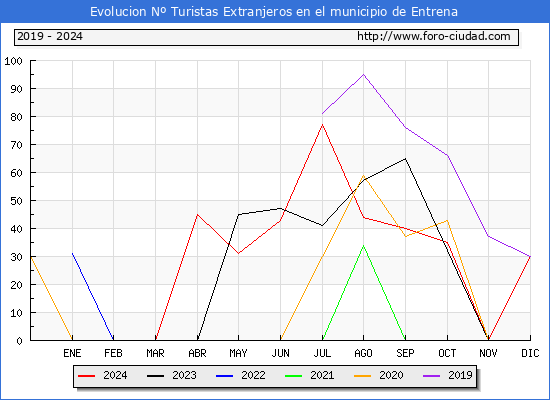 Evolucin Numero de turistas de origen Extranjero en el Municipio de Entrena hasta Diciembre del 2024.