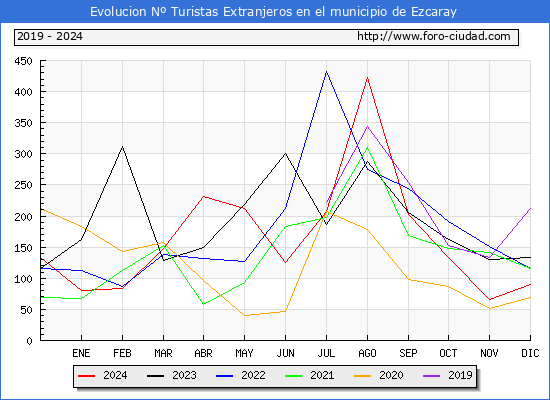 Evolucin Numero de turistas de origen Extranjero en el Municipio de Ezcaray hasta Diciembre del 2024.