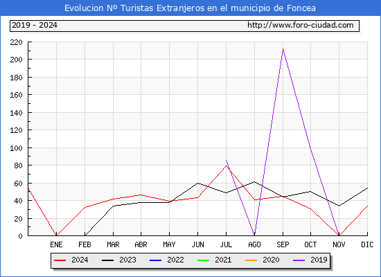Evolucin Numero de turistas de origen Extranjero en el Municipio de Foncea hasta Diciembre del 2024.