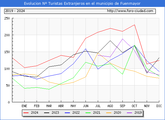 Evolucin Numero de turistas de origen Extranjero en el Municipio de Fuenmayor hasta Diciembre del 2024.