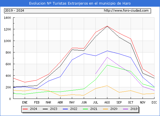 Evolucin Numero de turistas de origen Extranjero en el Municipio de Haro hasta Diciembre del 2024.
