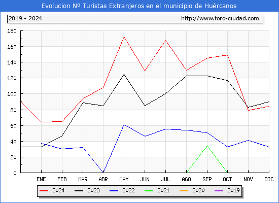 Evolucin Numero de turistas de origen Extranjero en el Municipio de Hurcanos hasta Diciembre del 2024.