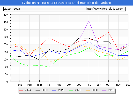 Evolucin Numero de turistas de origen Extranjero en el Municipio de Lardero hasta Diciembre del 2024.