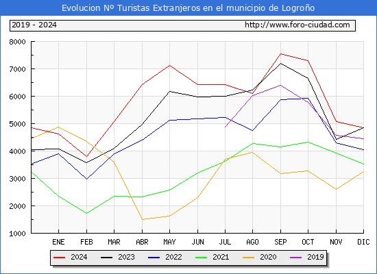 Evolucin Numero de turistas de origen Extranjero en el Municipio de Logroo hasta Diciembre del 2024.