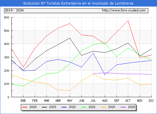 Evolucin Numero de turistas de origen Extranjero en el Municipio de Lumbreras hasta Diciembre del 2024.