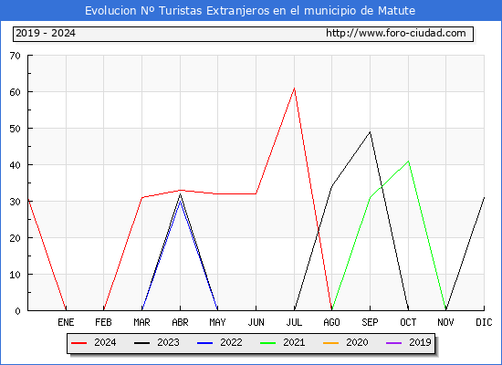Evolucin Numero de turistas de origen Extranjero en el Municipio de Matute hasta Diciembre del 2024.