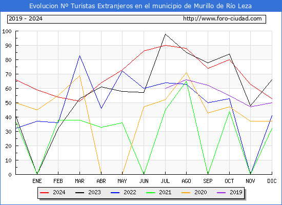 Evolucin Numero de turistas de origen Extranjero en el Municipio de Murillo de Ro Leza hasta Diciembre del 2024.