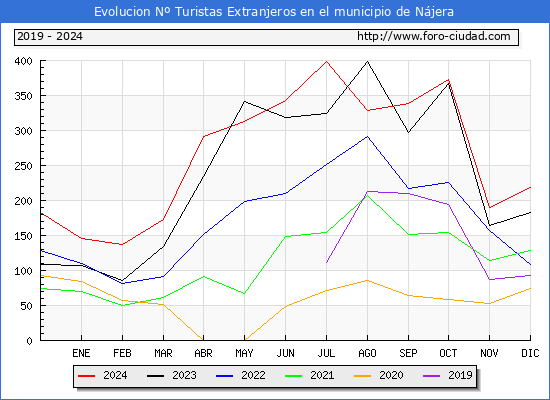 Evolucin Numero de turistas de origen Extranjero en el Municipio de Njera hasta Diciembre del 2024.