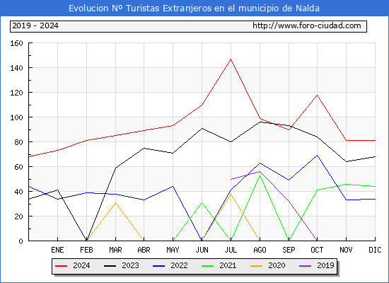 Evolucin Numero de turistas de origen Extranjero en el Municipio de Nalda hasta Diciembre del 2024.