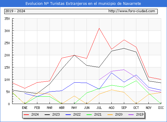 Evolucin Numero de turistas de origen Extranjero en el Municipio de Navarrete hasta Diciembre del 2024.