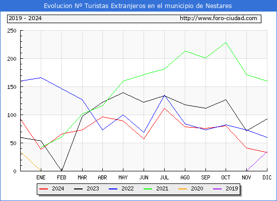 Evolucin Numero de turistas de origen Extranjero en el Municipio de Nestares hasta Diciembre del 2024.