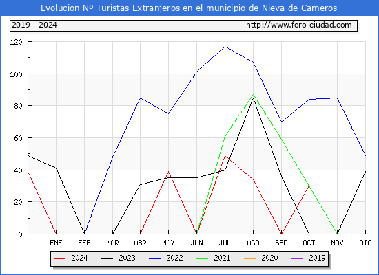 Evolucin Numero de turistas de origen Extranjero en el Municipio de Nieva de Cameros hasta Diciembre del 2024.