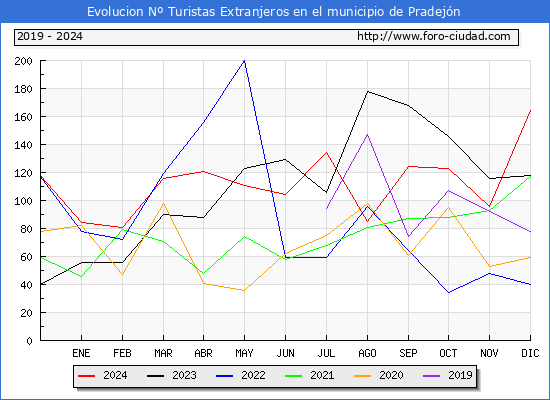Evolucin Numero de turistas de origen Extranjero en el Municipio de Pradejn hasta Diciembre del 2024.
