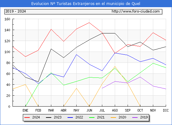 Evolucin Numero de turistas de origen Extranjero en el Municipio de Quel hasta Diciembre del 2024.