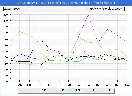 Evolucin Numero de turistas de origen Extranjero en el Municipio de Rincn de Soto hasta Diciembre del 2024.