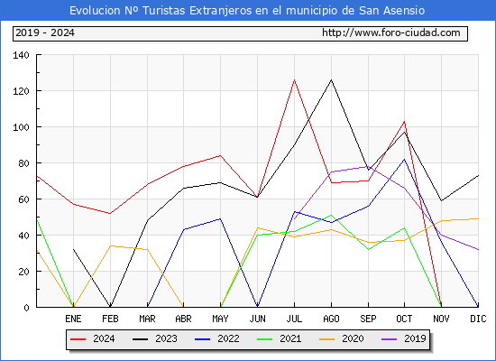 Evolucin Numero de turistas de origen Extranjero en el Municipio de San Asensio hasta Diciembre del 2024.