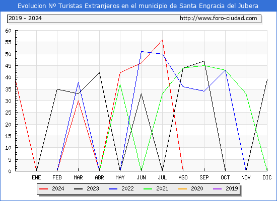 Evolucin Numero de turistas de origen Extranjero en el Municipio de Santa Engracia del Jubera hasta Diciembre del 2024.