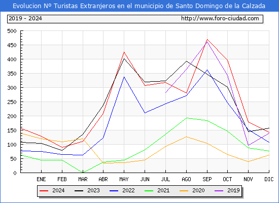 Evolucin Numero de turistas de origen Extranjero en el Municipio de Santo Domingo de la Calzada hasta Diciembre del 2024.