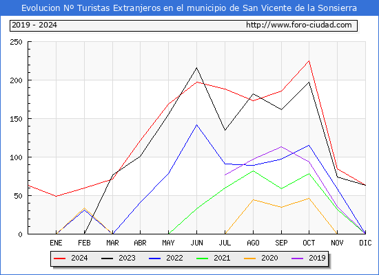 Evolucin Numero de turistas de origen Extranjero en el Municipio de San Vicente de la Sonsierra hasta Diciembre del 2024.