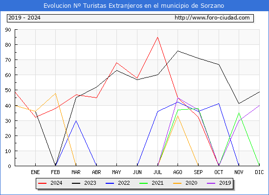 Evolucin Numero de turistas de origen Extranjero en el Municipio de Sorzano hasta Diciembre del 2024.