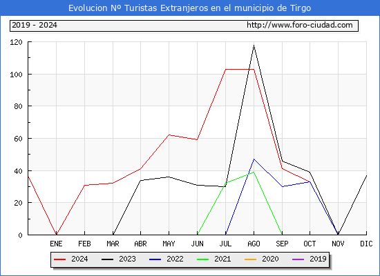 Evolucin Numero de turistas de origen Extranjero en el Municipio de Tirgo hasta Diciembre del 2024.