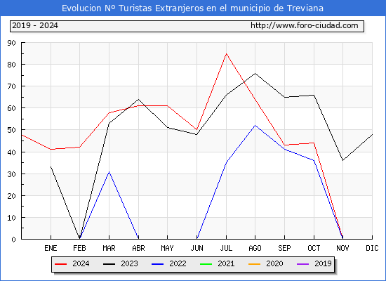 Evolucin Numero de turistas de origen Extranjero en el Municipio de Treviana hasta Diciembre del 2024.