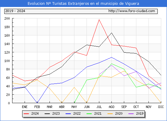 Evolucin Numero de turistas de origen Extranjero en el Municipio de Viguera hasta Diciembre del 2024.