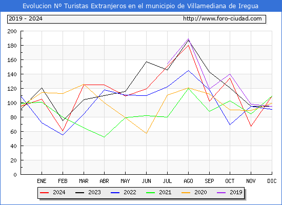 Evolucin Numero de turistas de origen Extranjero en el Municipio de Villamediana de Iregua hasta Diciembre del 2024.