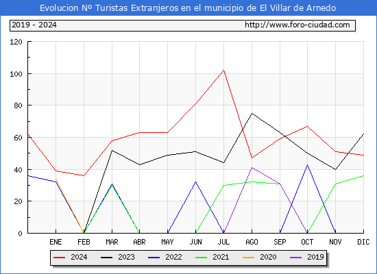 Evolucin Numero de turistas de origen Extranjero en el Municipio de El Villar de Arnedo hasta Diciembre del 2024.