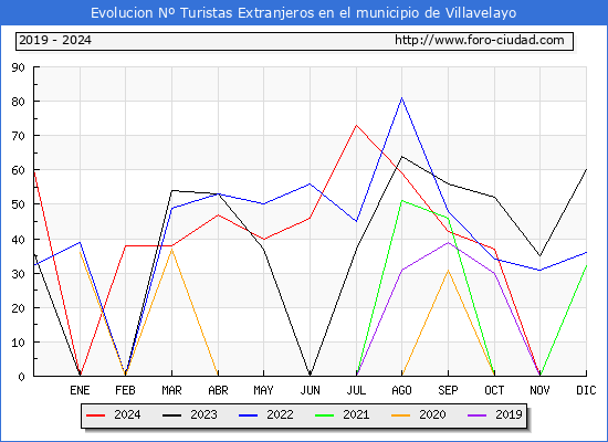Evolucin Numero de turistas de origen Extranjero en el Municipio de Villavelayo hasta Diciembre del 2024.