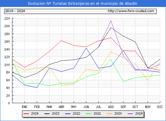 Evolucin Numero de turistas de origen Extranjero en el Municipio de Abadn hasta Diciembre del 2024.