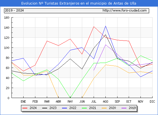 Evolucin Numero de turistas de origen Extranjero en el Municipio de Antas de Ulla hasta Diciembre del 2024.
