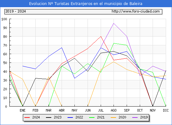 Evolucin Numero de turistas de origen Extranjero en el Municipio de Baleira hasta Diciembre del 2024.