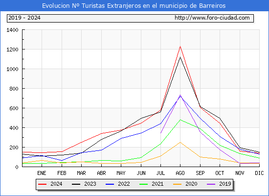 Evolucin Numero de turistas de origen Extranjero en el Municipio de Barreiros hasta Diciembre del 2024.
