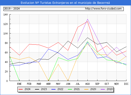Evolucin Numero de turistas de origen Extranjero en el Municipio de Becerre hasta Diciembre del 2024.
