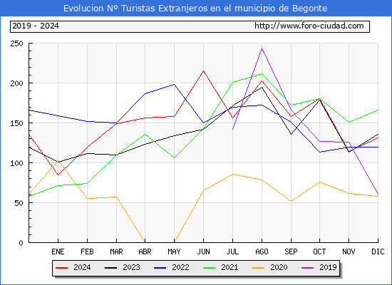 Evolucin Numero de turistas de origen Extranjero en el Municipio de Begonte hasta Diciembre del 2024.