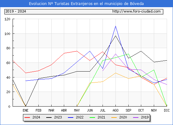 Evolucin Numero de turistas de origen Extranjero en el Municipio de Bveda hasta Diciembre del 2024.